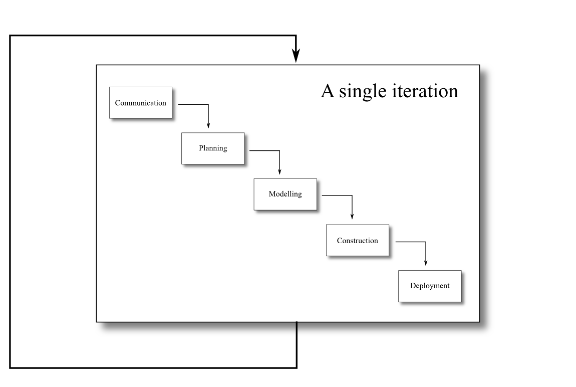 The incremental development software model