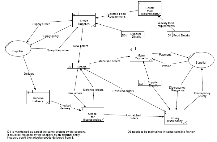 An example of a data-flow diagram