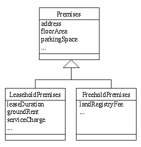 Generalisation-specialisation represented in the UML