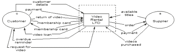 A context diagram for Video-Rental LTD