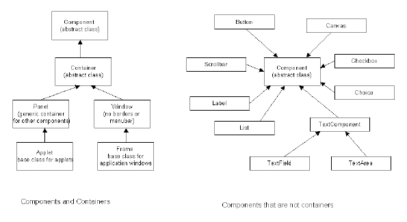 java.awt GUI components containers and layout managers