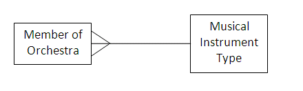 Many-to-many relationships, ER Diagram