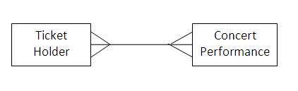 Many-to-many relationships, ER Diagram