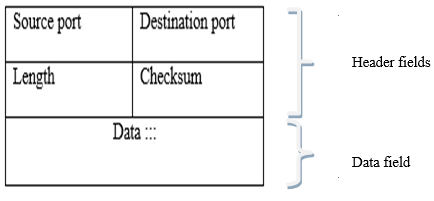 Figure 3.3: UDP SEGMENT STRUCTURE