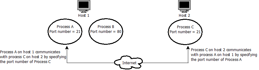 Figure 2.1: PROCESS IDENTIFICATION ON THE INTERNET