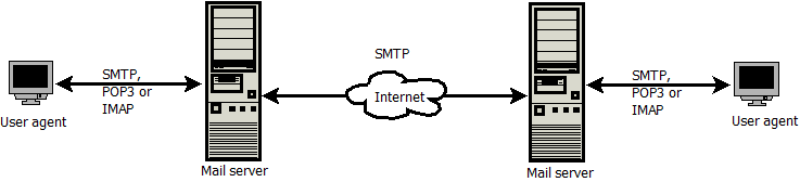 FIGURE 2.4: INTERNET E-MAIL SYSTEM