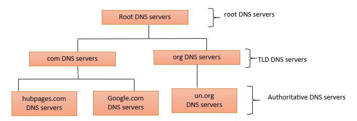 FIGURE 2.6: PORTION OF THE DNS HIERARCHY
