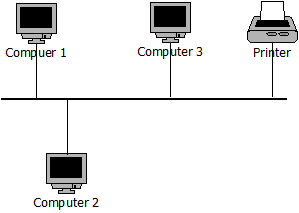 FIGURE 1.1: SHARING A PRINTER IN A NETWORK