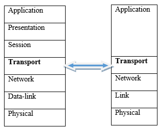 Figure 3.1: TCP/IP layers mapped to OSI Reference model layers