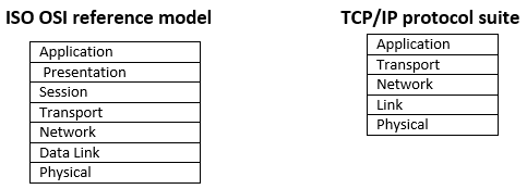 FIGURE 1.5: THE ISO OSI REFERENCE MODEL AND TCP/IP PROTOCOL SUITE
