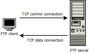FIGURE 2.5: TCP CONNECTION BETWEEN THE FTP CLIENT AND SERVER