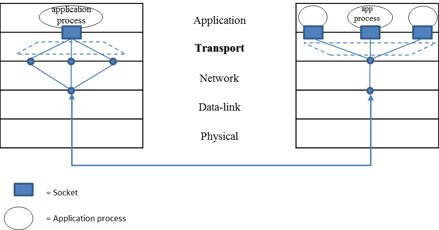 Figure 3.2: TRANSPORT LAYER MULTIPLEXING (LEFT) AND DE-MULTIPLEXING (RIGHT)