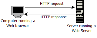 FIGURE 2.2: HTTP CLIENT-SERVER INTERACTION