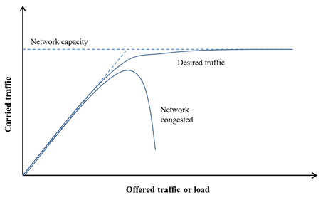 Figure 3.5: Network congestion