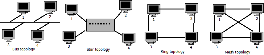 FIGURE 1.4: NETWORK TOPOLOGIES