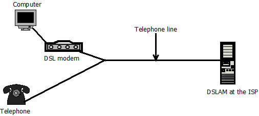 FIGURE 1.3: DSL INTERNET ACCESS