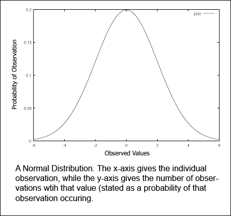 A normal distribution