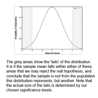The tails of a distribution