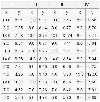 Figure 1: Four sets of data.