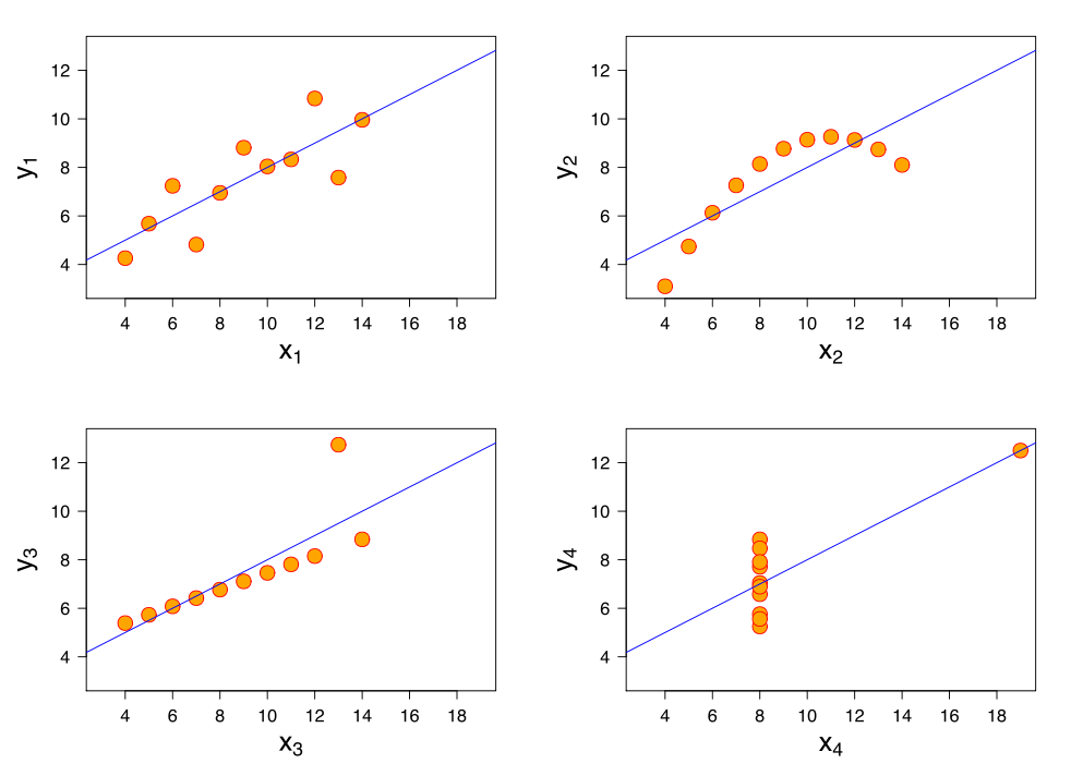 Figure 2: Scatter plots of the four data sets shown in Figure 1.
