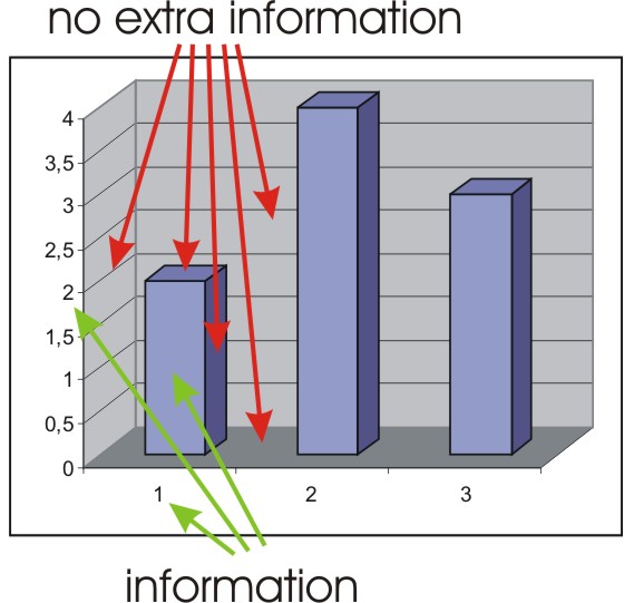 Chart Junk Is A Form Of Data Distortion