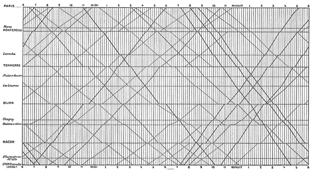 Figure 7: The famous Marey Train Schedule visualization.