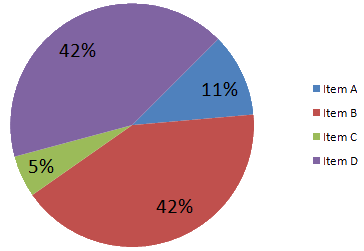 Figure 12: 2D pie chart.