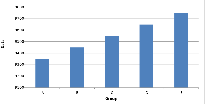 Figure 13: Data distorted through truncation of the y-axis.