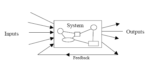 A diagrammatic representation of a system