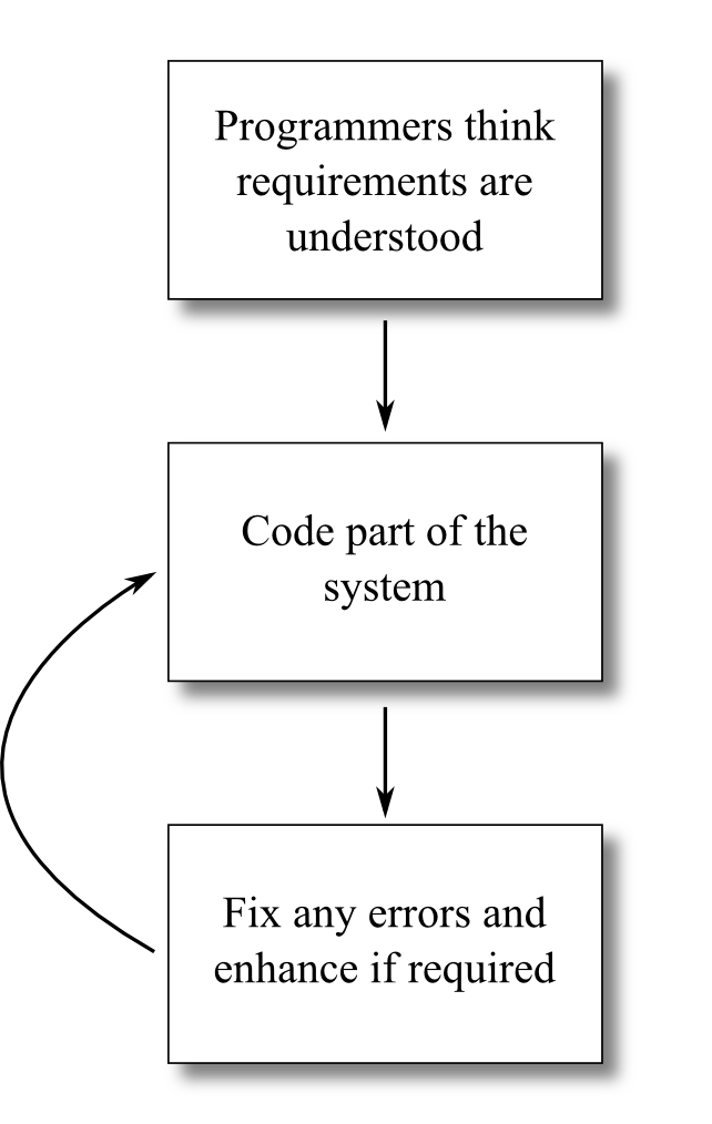 The code-and-fix approach