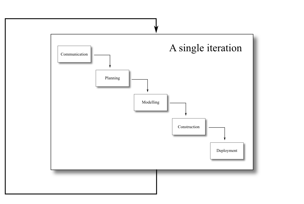 linear sequential model in software engineering
