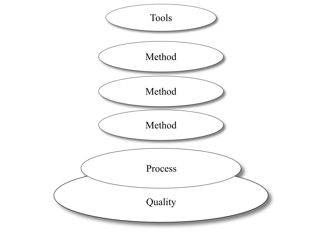 The layers of software engineering