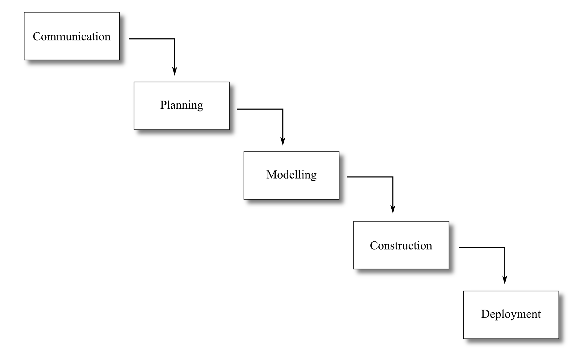 The waterfall method