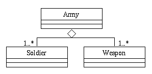 The representation of aggregation in the UML