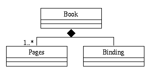 The representation of composition in the UML