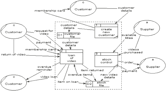 Level 1 data-flow diagrams