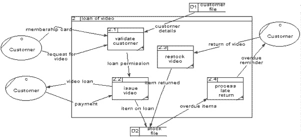 A level 2 data-flow diagram for Video-Rental LTD