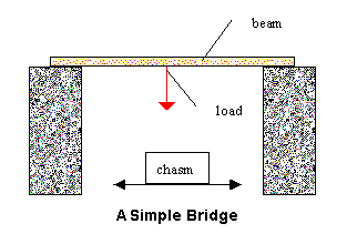A simple pattern for a bridge