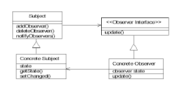 Class diagram of the Observer pattern