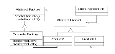 Class diagram for the Abstract Factory pattern