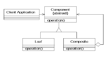 Class diagram of the Composite pattern